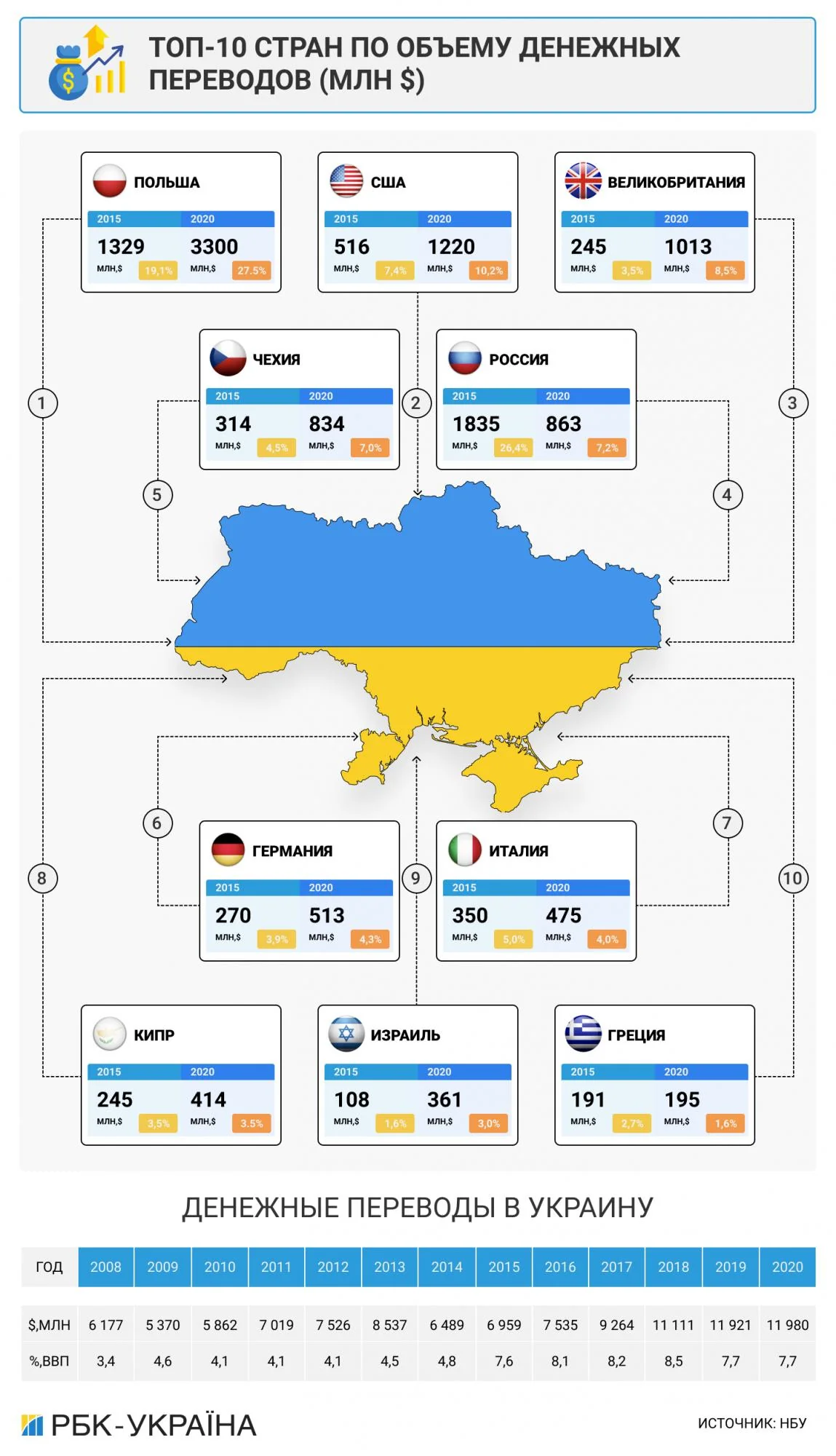Інфографіка топ-10 сфер найвищих зарплат українців у Польщі: логістика, машинобудування