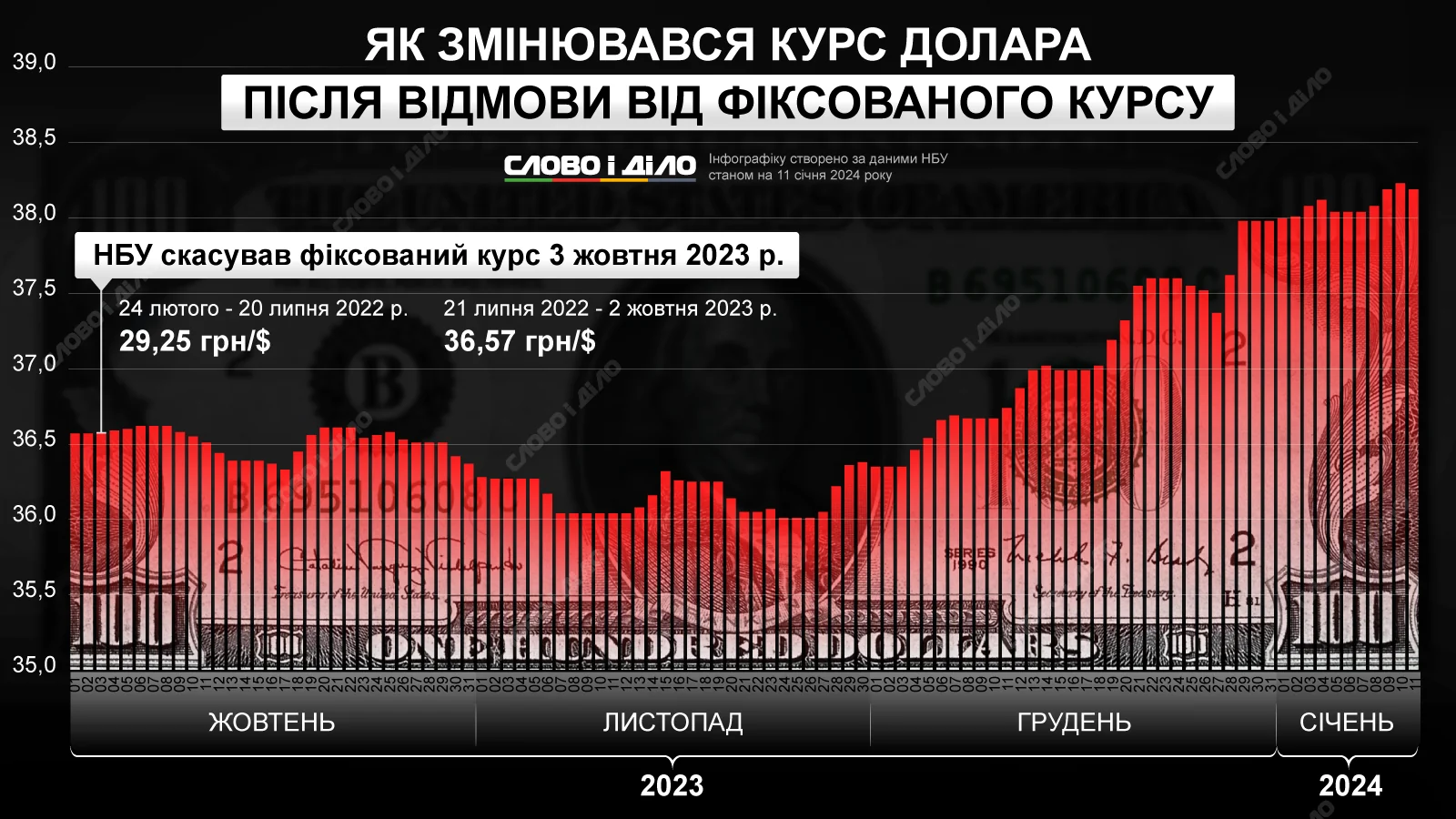 График динамики курса доллара с прогнозом на снижение к концу января