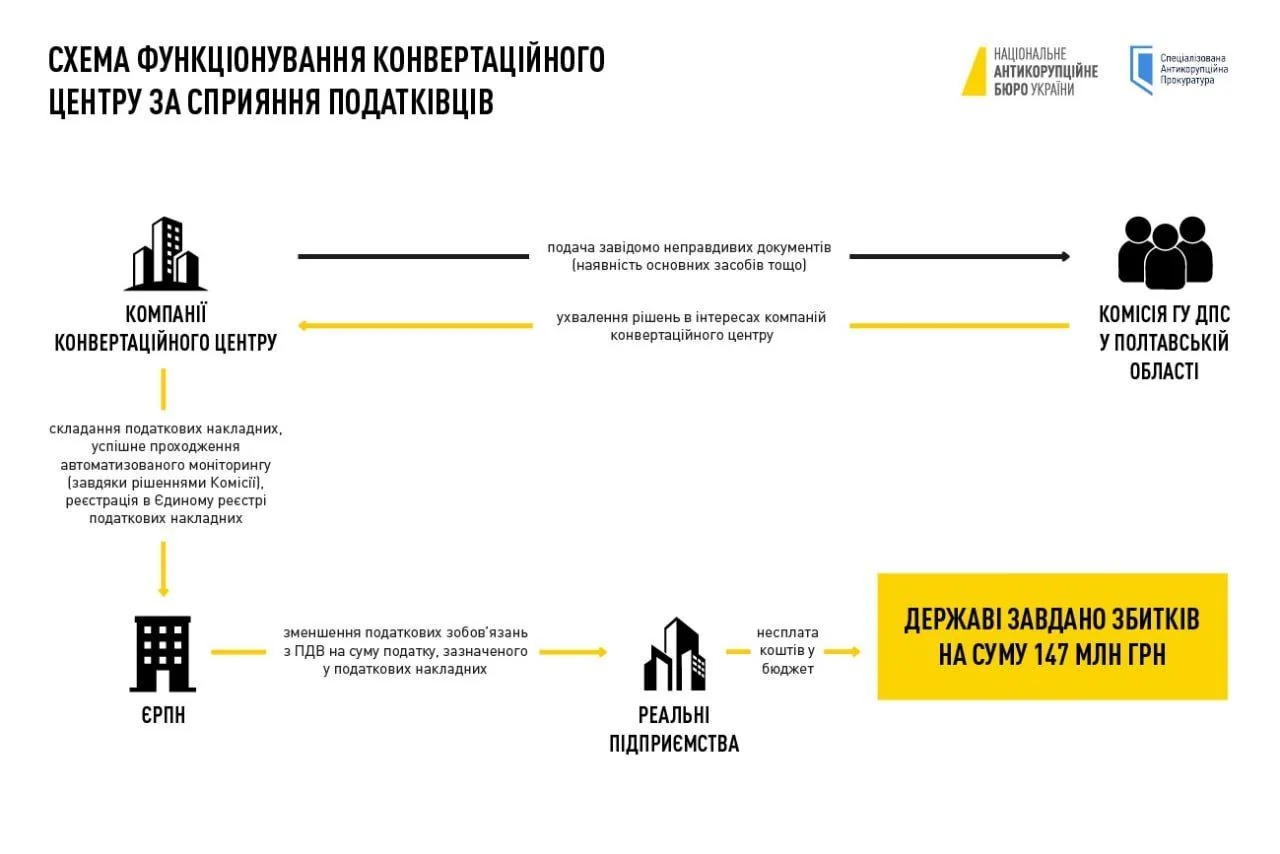 Схема корупції в ДПСУ: хабар від корупціонера за перетин кордону, викрито НАБУ.