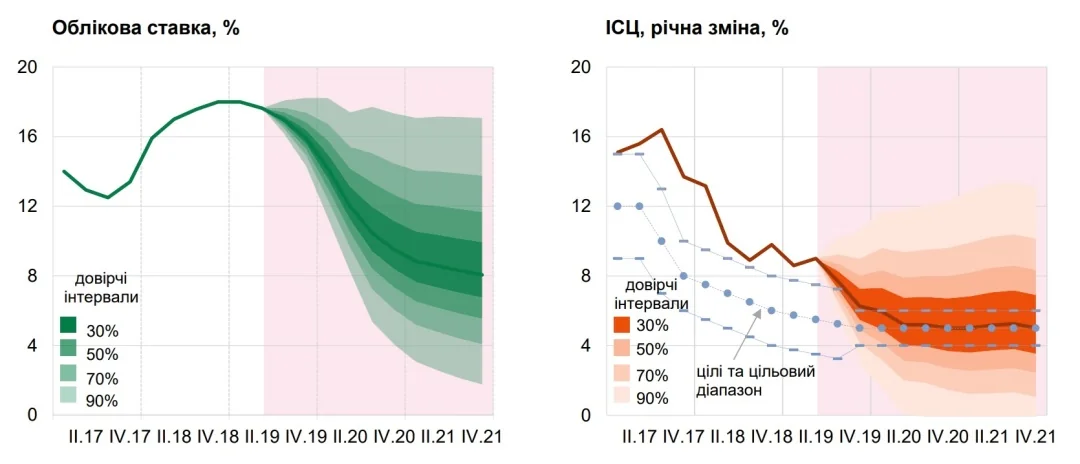 Графіки облікової ставки НБУ (зниження до 15%) та прогнозу інфляції