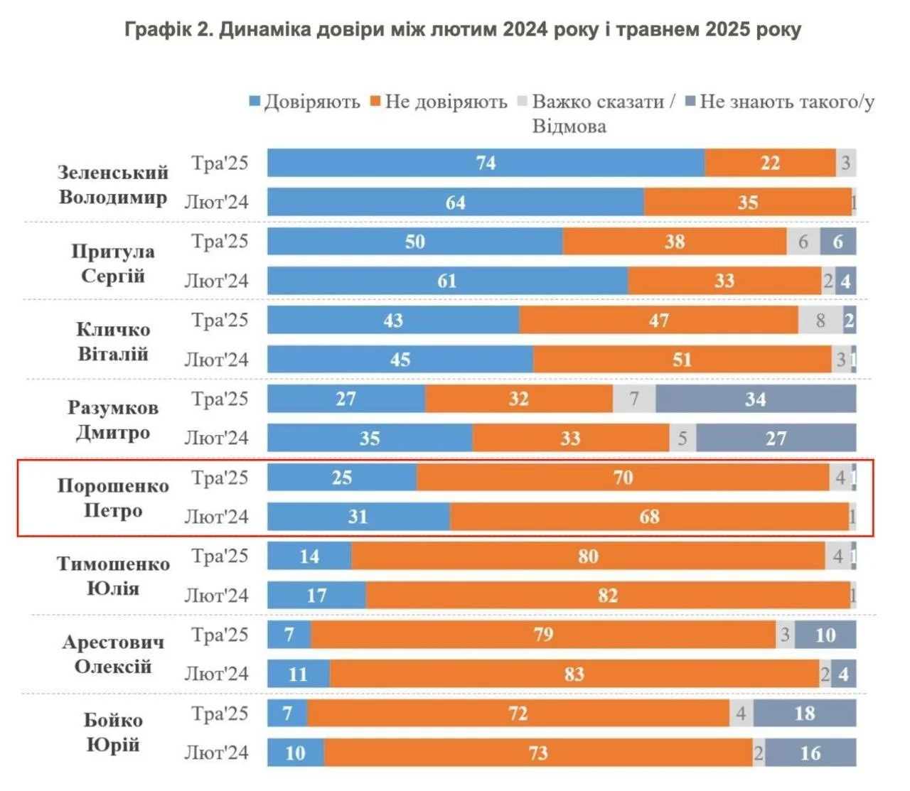 Діаграма недовіри до Порошенка (77%) та інших політиків у травні 2024–2025 рр.