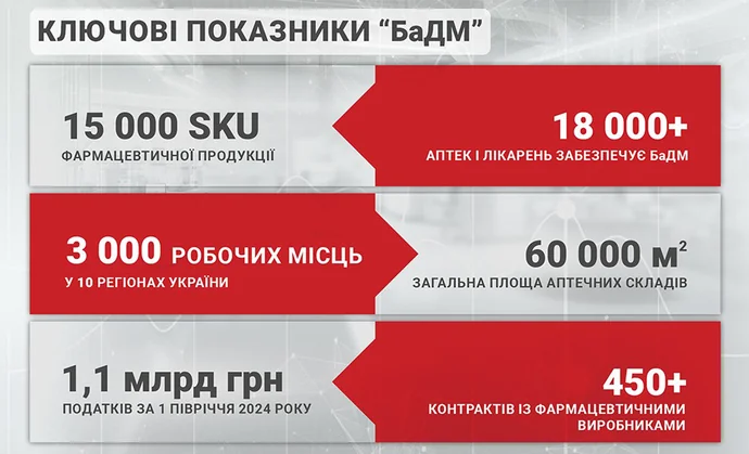 Нові логістичні потужності БаДМ: 15 000 SKU, 3 000 робочих місць, 60 000 м² площ