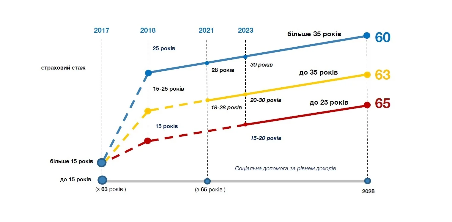 График минимального страхового стажа для пенсии в 60, 63 и 65 лет с 2026 года