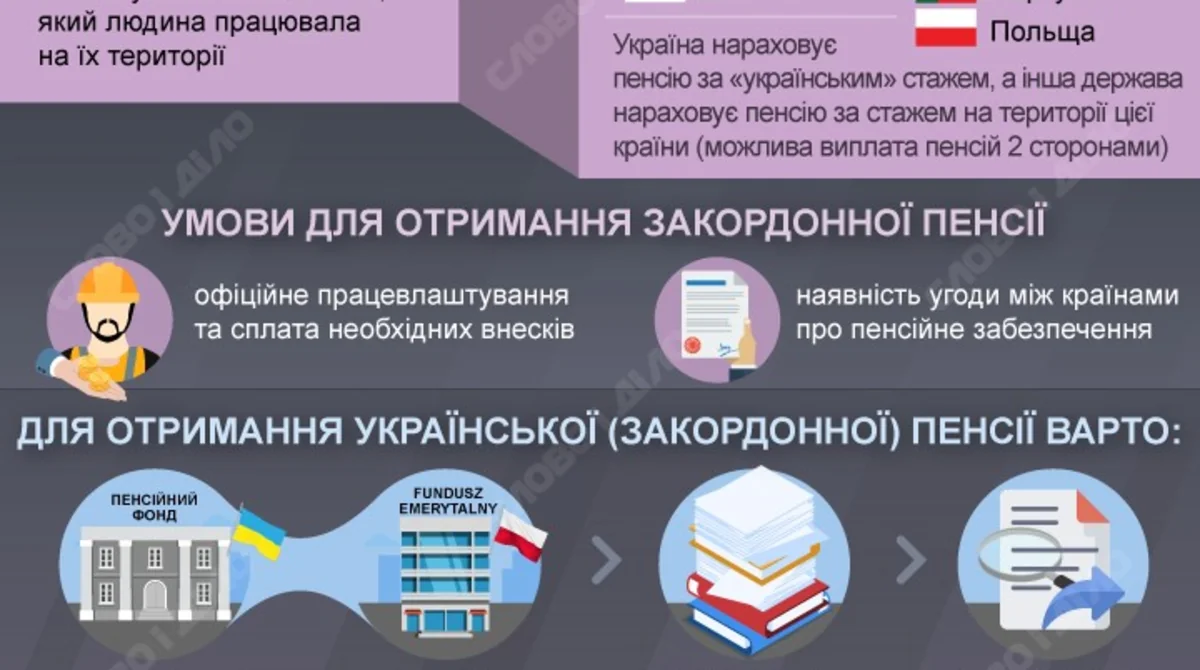 Подвійна пенсія України та Польщі за стаж роботи за кордоном з кроками оформлення