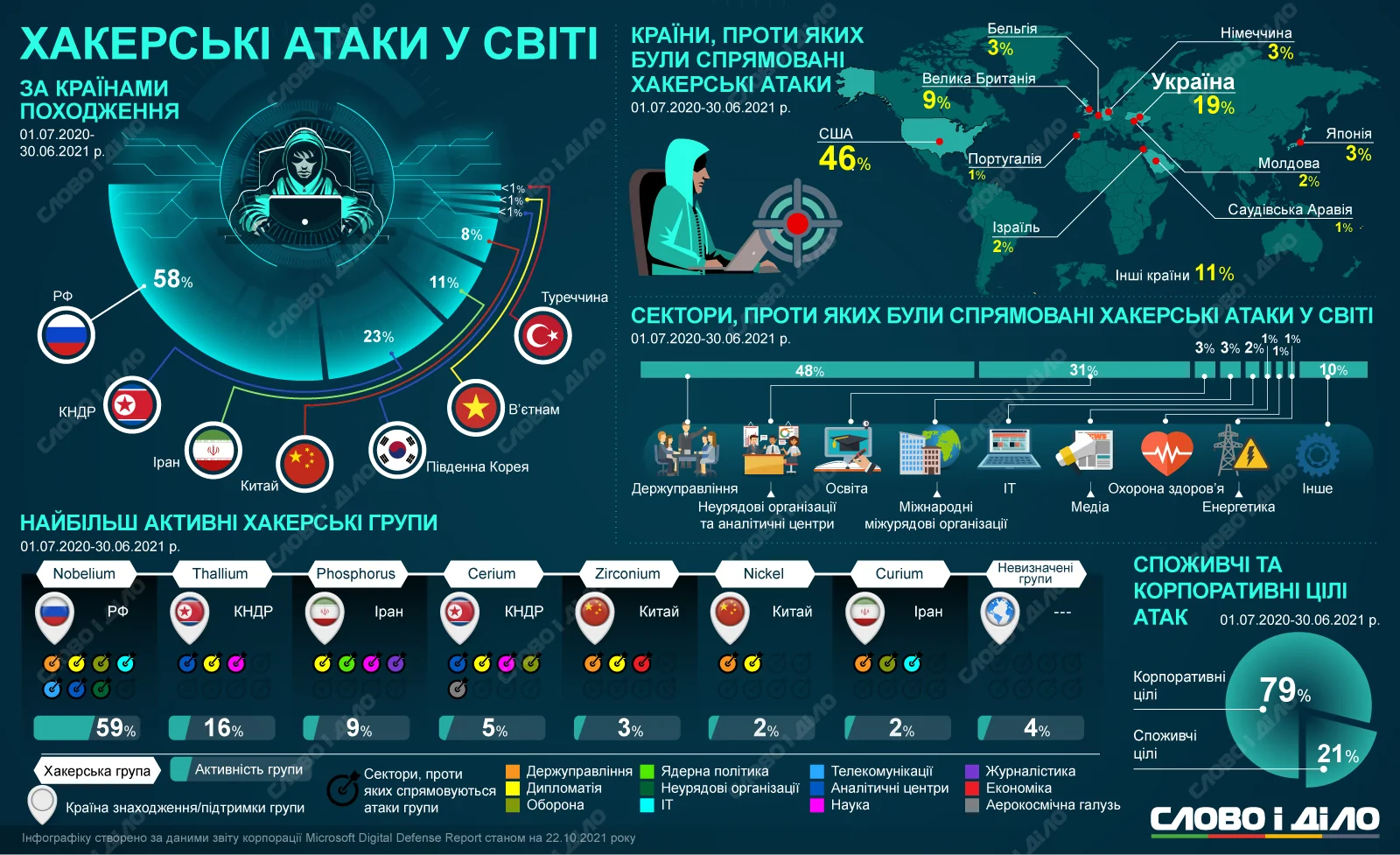 Інфографіка рекордних російських кібератак на Латвію з картою, графіками та статистикою.