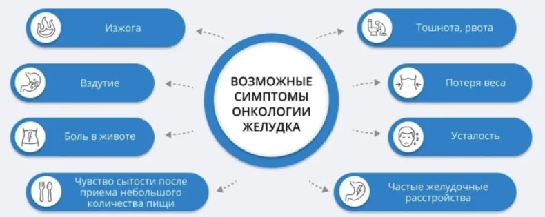 Схема загальних симптомів раку: втрата ваги, біль, температура, нудота, млявість.