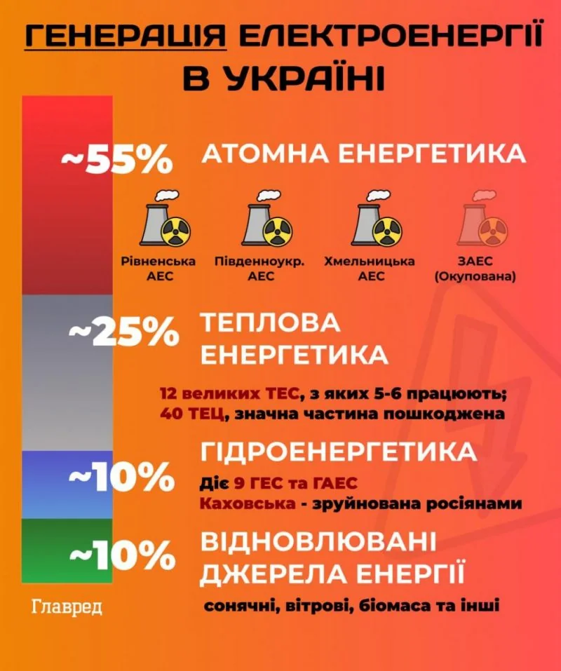 Генерация электроэнергии в Украине: 55% атомные АЭС, 25% ТЭС и ТЭЦ, 10% ГЭС, 10% возобновляемая.