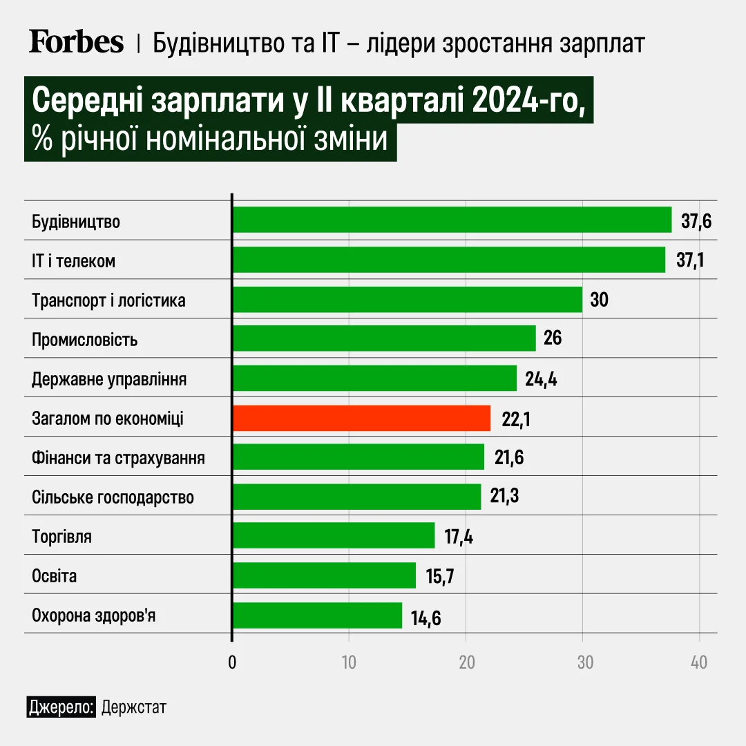 Диаграмма Forbes Украина: рост зарплат в отраслях 2024, строительство 37,8%, IT-сектор 37,1%