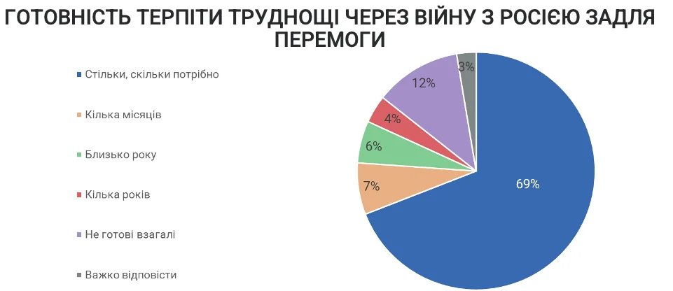 Діаграма опитування: 65% українців готові терпіти війну до перемоги з Росією