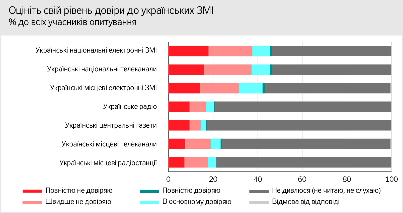 Стовпчикова діаграма довіри до Зеленського (61%), Разумкова, Порошенка, Тимошенко