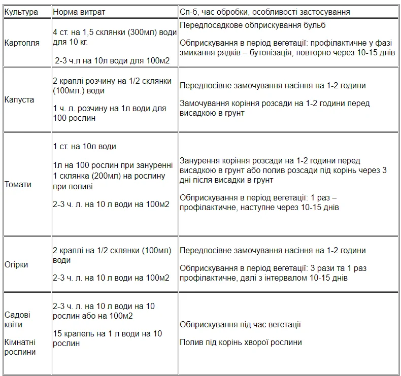 Таблиця дозування Фітоспорину: паста та порошок для обприскування і поливу