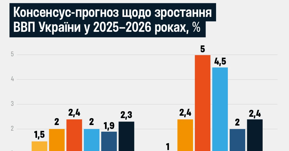 Графік консенсус-прогнозу зростання ВВП України на 2025-2026 роки від ЄБРР
