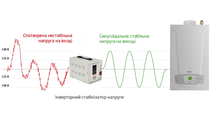 Стабилизатор напряжения защищает газовый котёл от поломок во время блэкаутов