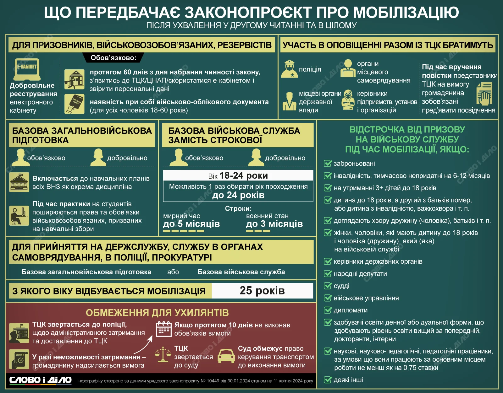 Особи з інвалідністю I, II (понад 90%), III (понад 80%) груп не підлягають мобілізації від 1 березня