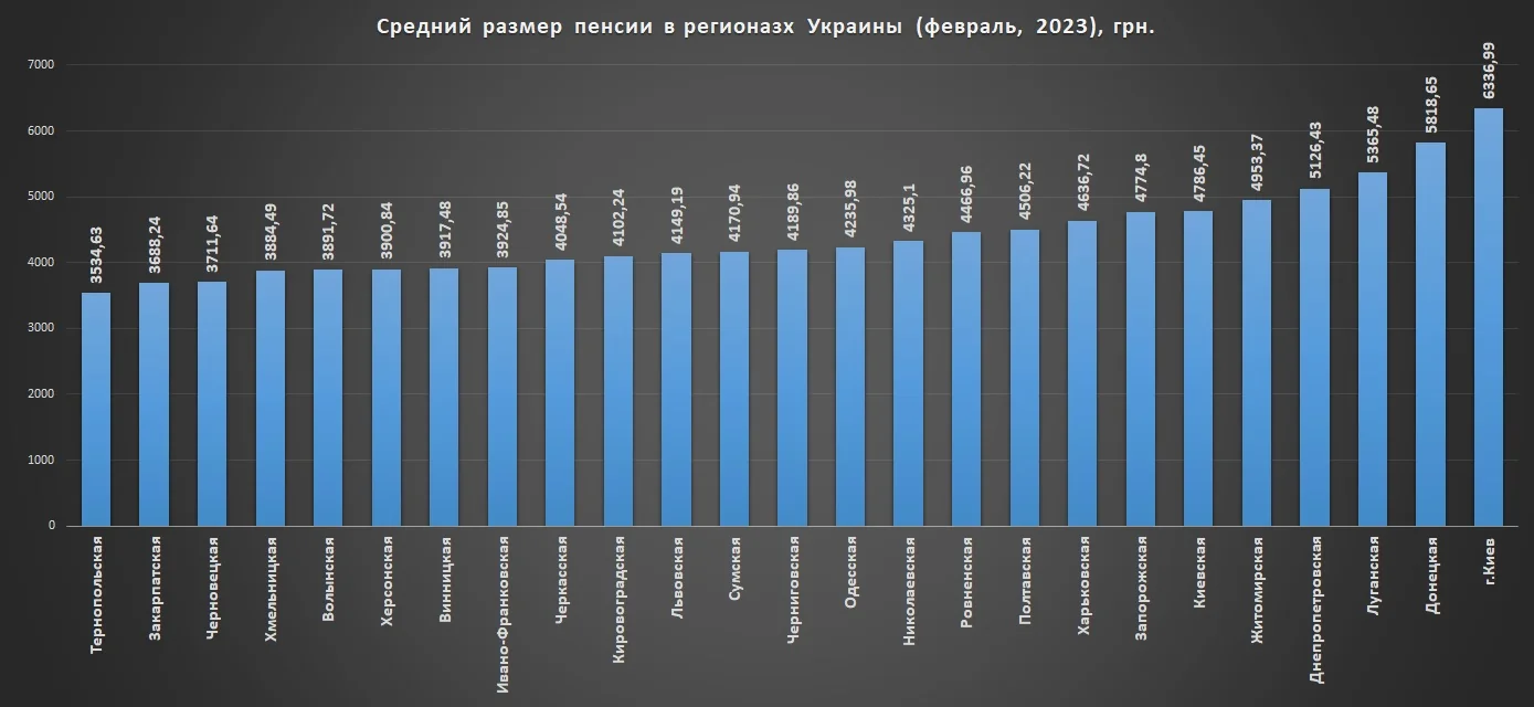 Диаграмма средних пенсий регионов Украины 2026 года, грн.: Киев — наивысшая.