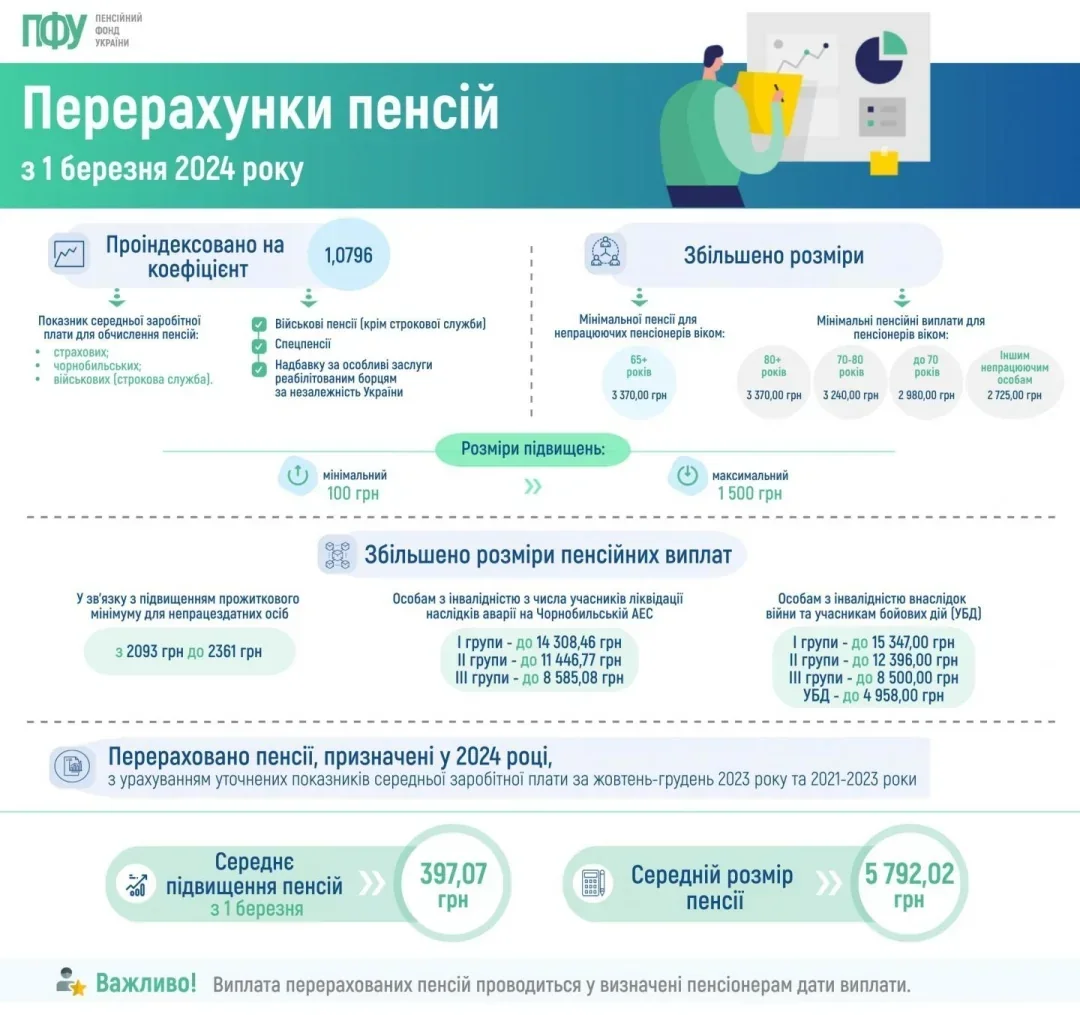 Инфографика индексации пенсий в Украине на 12,1% с 1 марта: графики роста выплат.