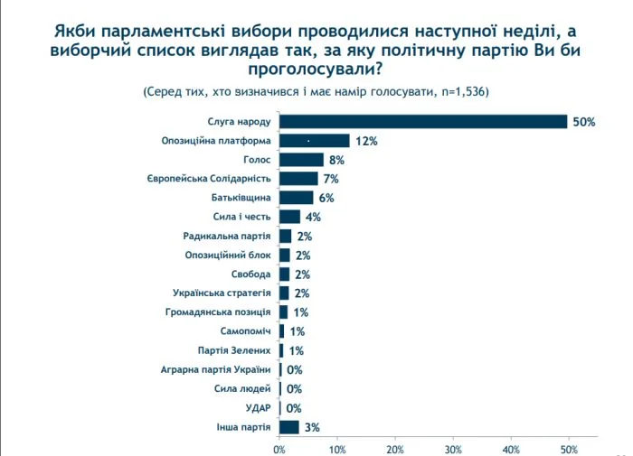 Діаграма рейтингів партій відносно барєру 3–5% на виборах до Верховної Ради (екзит-поли 2023)