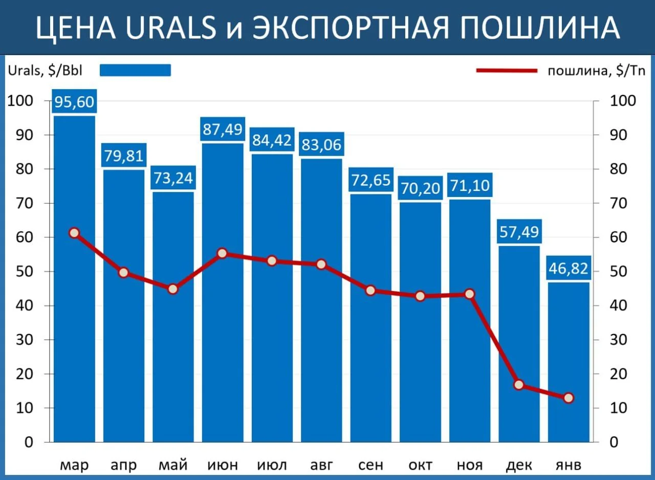 Графік рекордної знижки на нафту Urals з експорту РФ за 2023–2024 роки