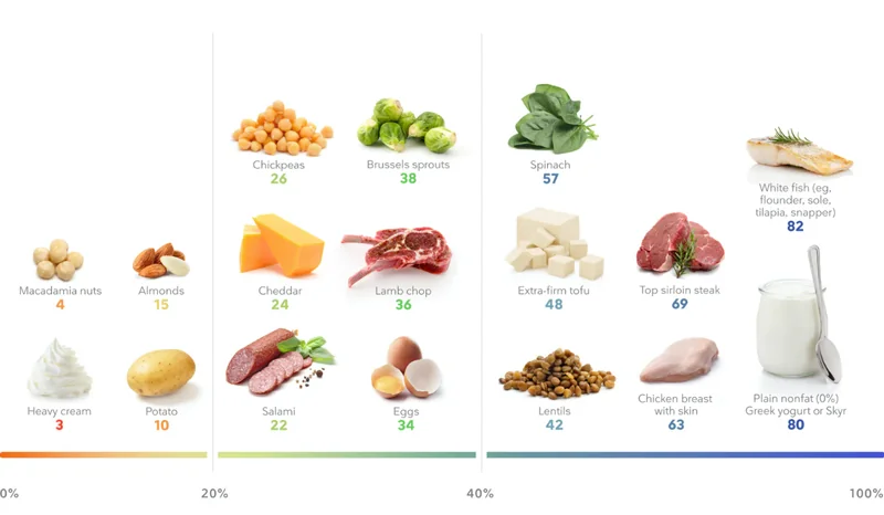 Топ-продукти рекордсмени з білком на 100 г: курка 32 г, пармезан 42 г, спіруліна 58 г