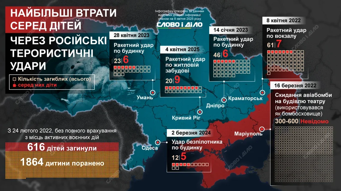 Статистика российской атаки на энергетику Украины: 16 ракет, 616 дронов, карта перехватов.