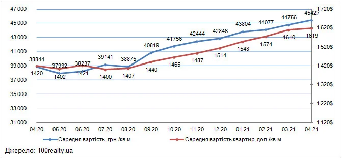 Графік стабільних цін оренди та зростання цін продажу квартир у Києві