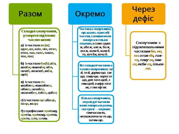 Правила написания слов слитно (сначала), раздельно (с начала) или через дефис.