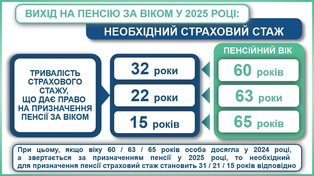 Необходимый стаж для пенсии по возрасту в 2025: 32 года – 60 лет, 22 года – 63 года, 15 лет – 65 лет.