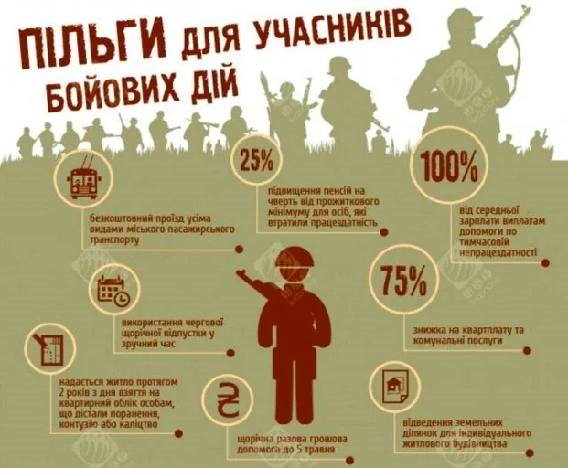 Пільги УБД: знижка на комуналку 75%, ліки 100%, проїзд 75%, земельні ділянки.
