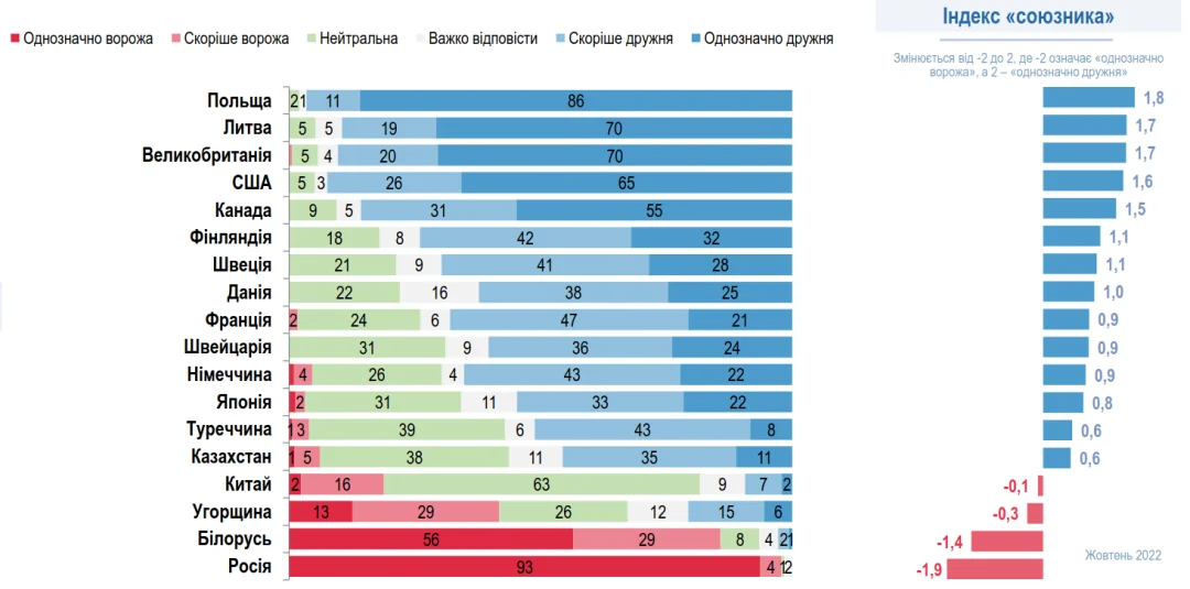 Стовпчикова діаграма мінімальних зарплат кандидатів до ЄС: Україна €173 на дні рейтингу.