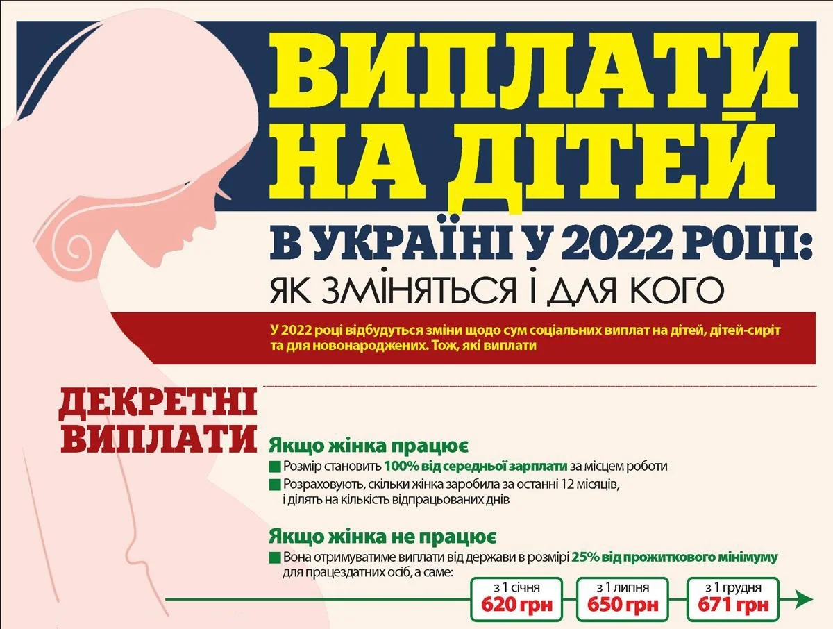 Виплати на дітей в Україні 2022: ключові зміни, декретні від 650 грн на місяць