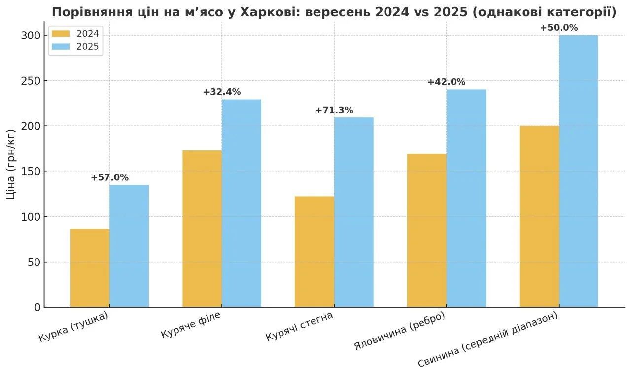 Графік динаміки цін борщового набору в Україні: буряк, капуста, морква, цибуля 2024 vs 2025