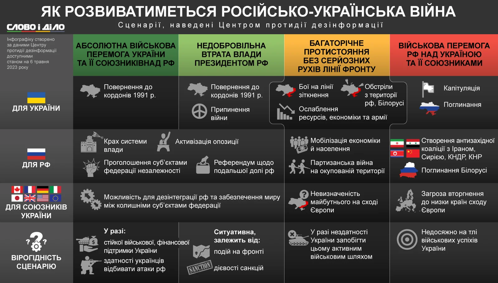 Три сценарії завершення війни РФ проти України: переговори, протистояння, перемога.