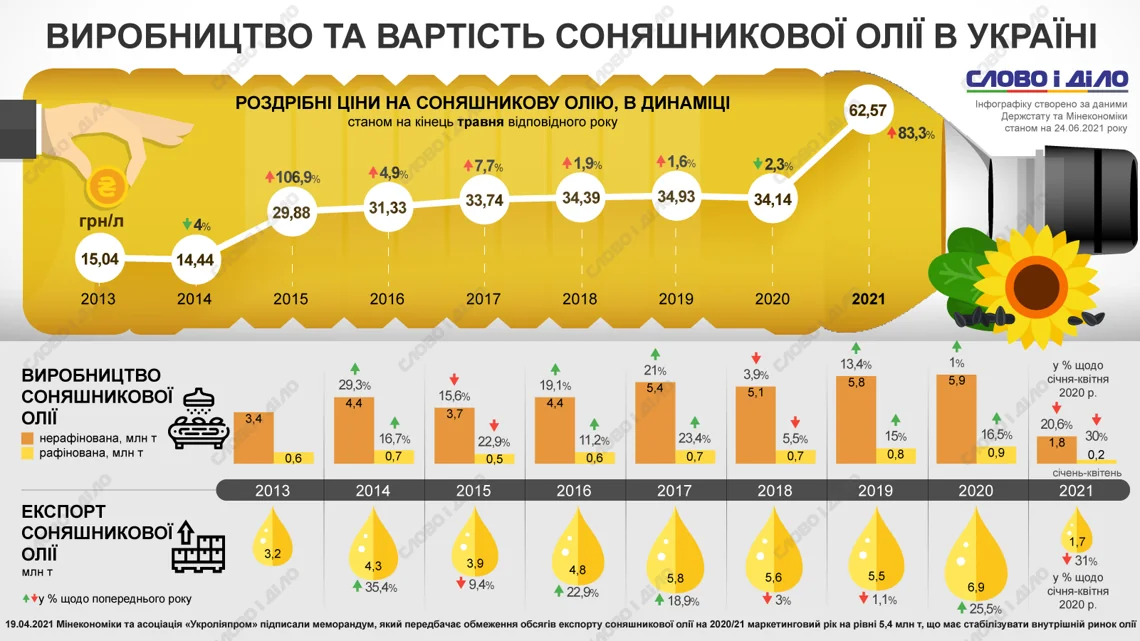 Производство и стоимость подсолнечного масла в Украине: графики 2013–2021 годов