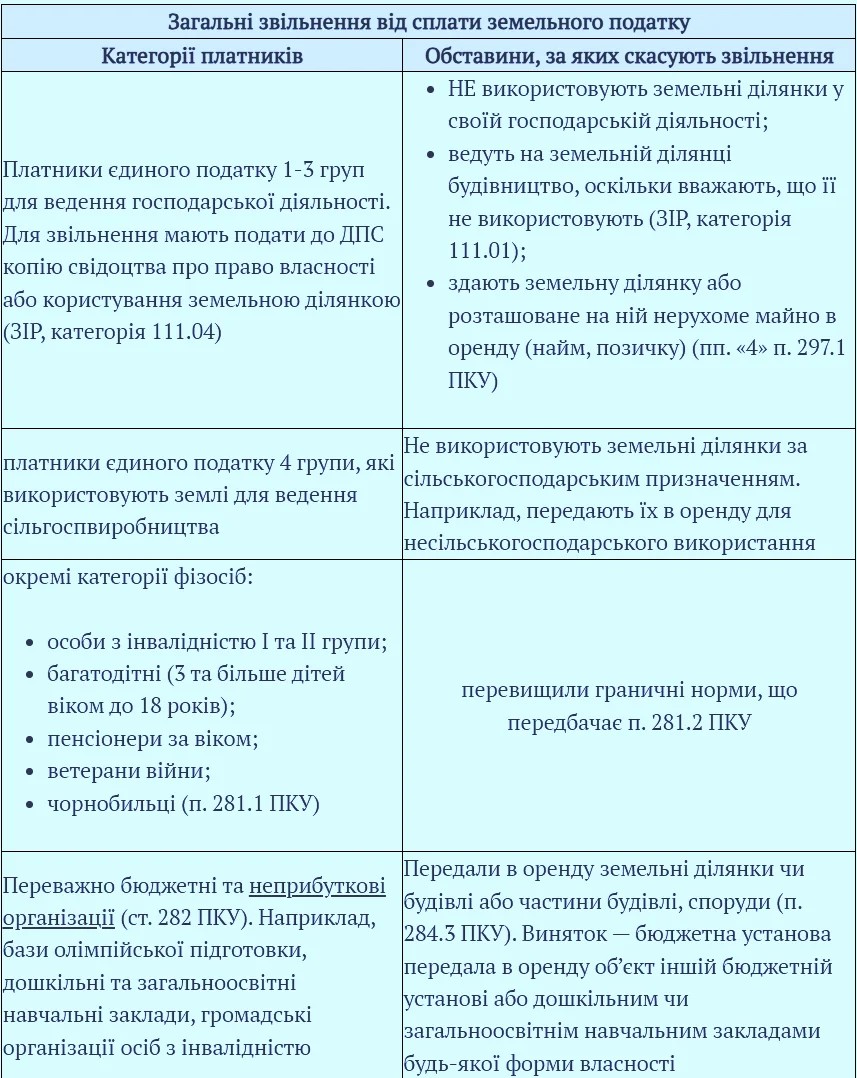 Пільгові категорії від земельного податку 2026: пенсіонери, інваліди I-II груп, ветерани
