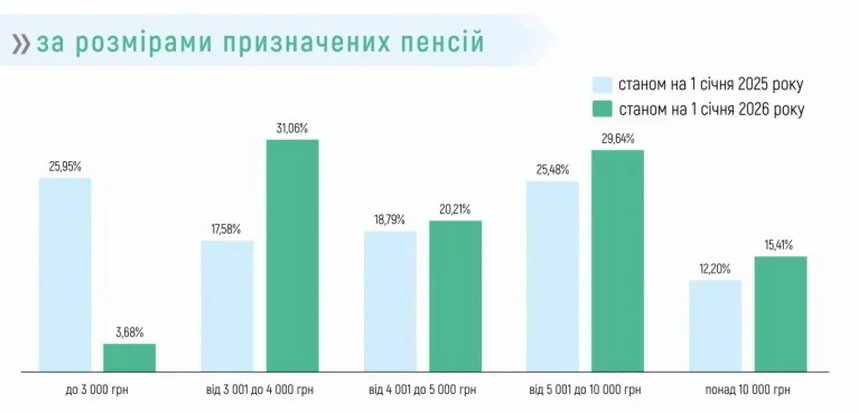 Сравнительная диаграмма ставок пожизненной пенсии 2025 и 2026 годов по возрастным группам
