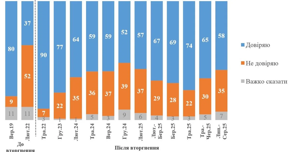 Графік динаміки довіри до Зеленського: 62% у березні після спаду до 53%