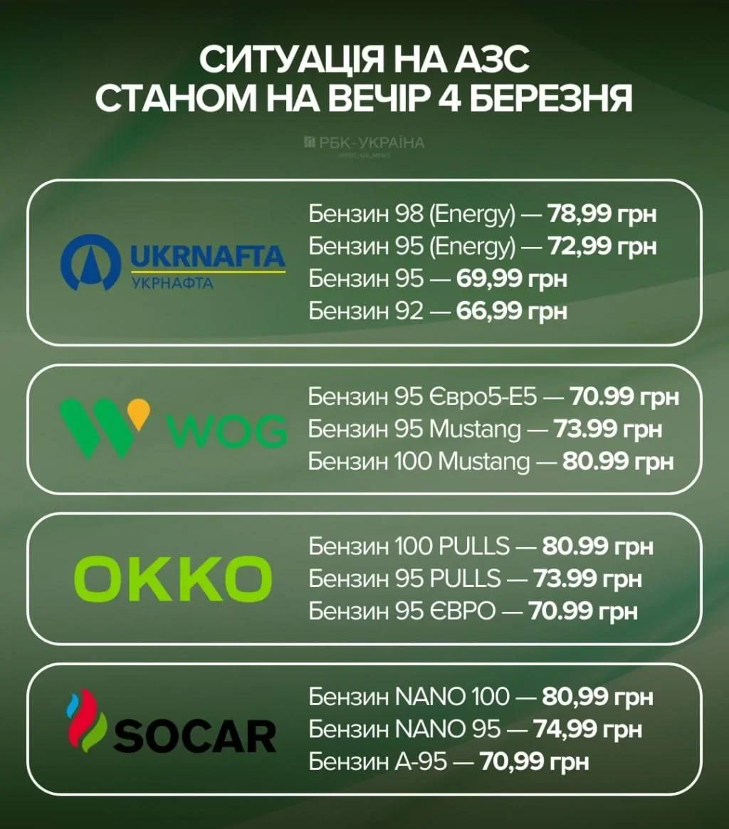 Таблиця цін на дизель та бензин А-95 на АЗС України станом на 19 березня: Укрнафта, WOG, ОККО, SOCAR