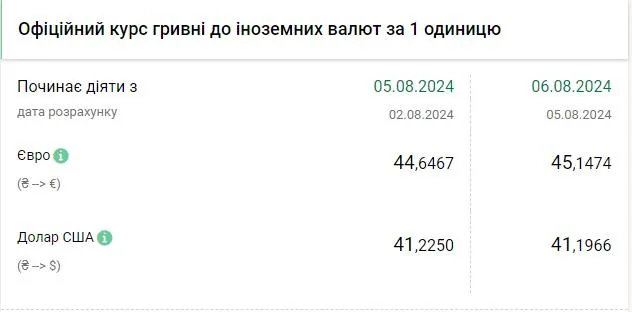 Таблиця курсів НБУ: долар 45,47 грн (05.08), 45,17 грн (06.08); євро 41,25–41,20 грн
