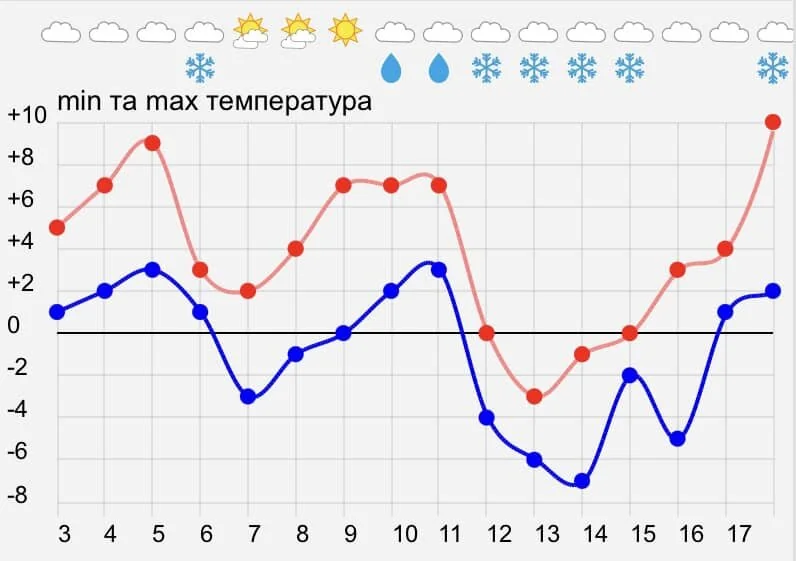 Графік прогнозу погоди на березень в Україні: мінімальна та максимальна температура з опадами
