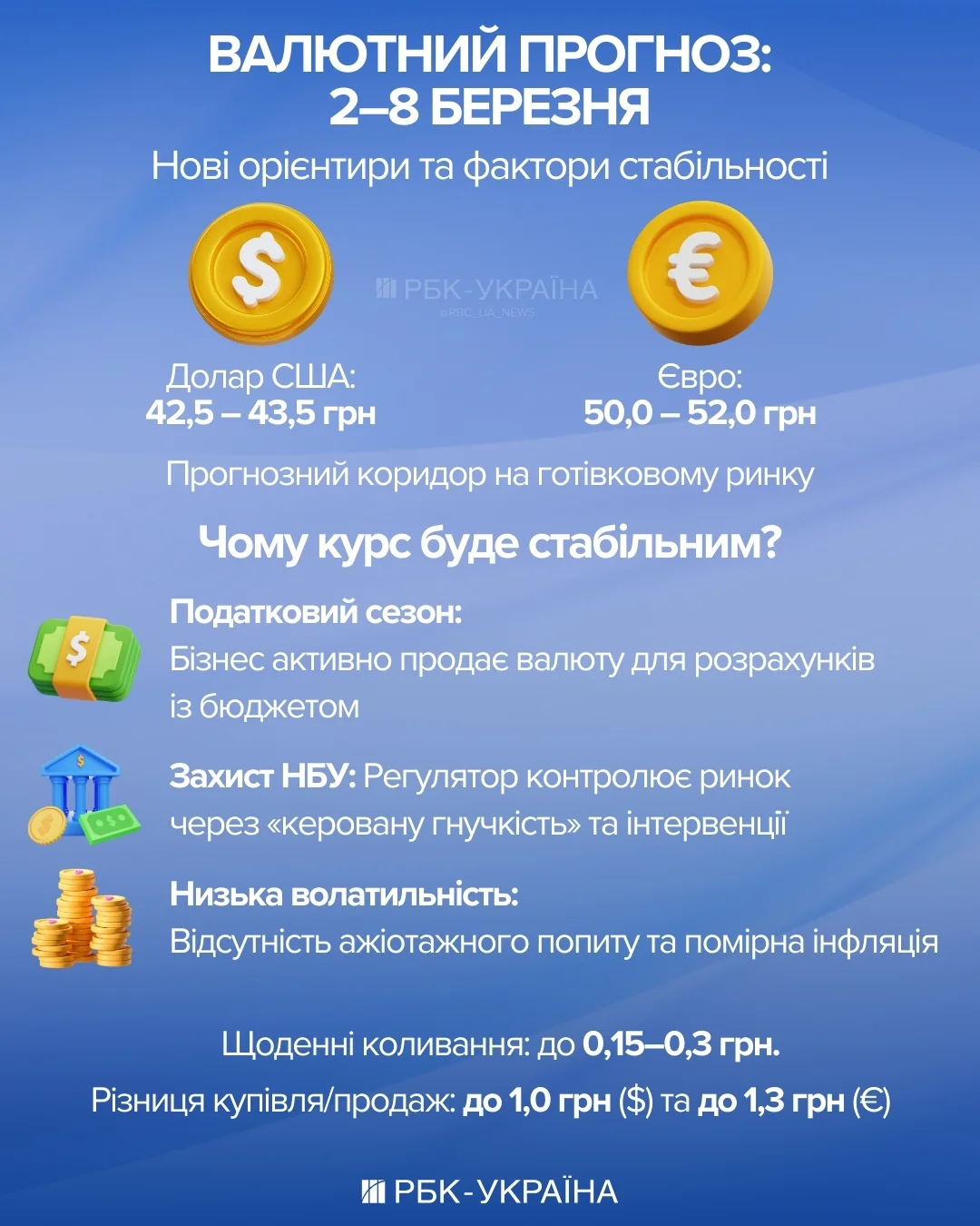 Прогноз курсу долара 42,5-43,5 грн та євро 50-52 грн на 2-8 березня
