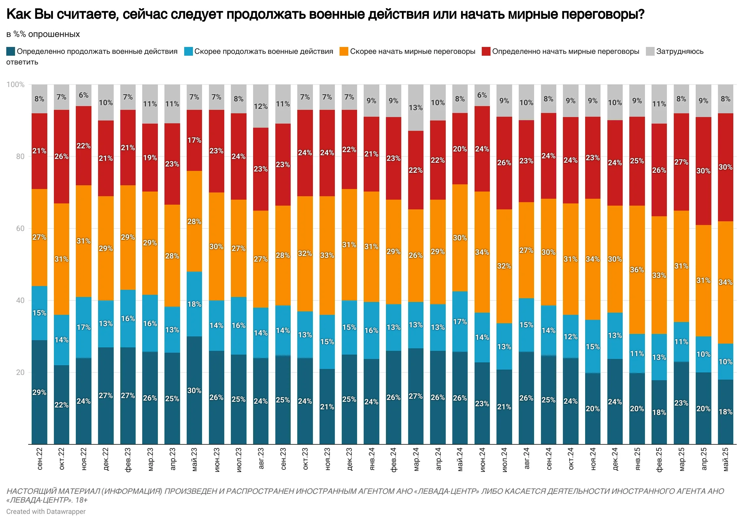 Графік: 67% росіян підтримують переговори з Україною (Левада-центр, лютий).