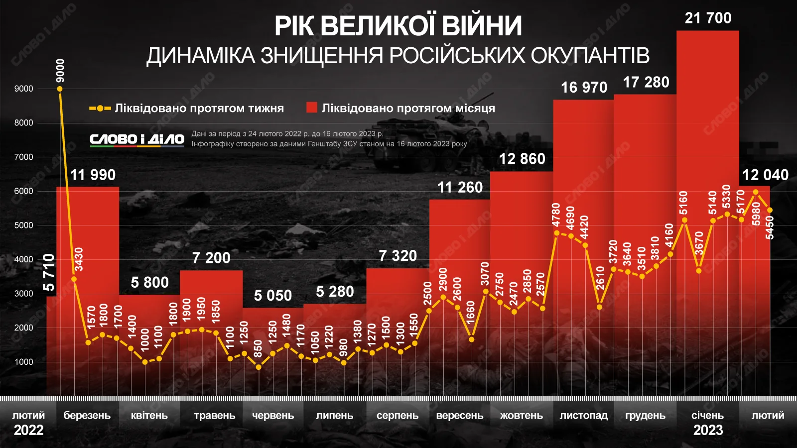 Динаміка втрат російських окупаційних військ, рекорд понад 30 тис. у березні – Федоров