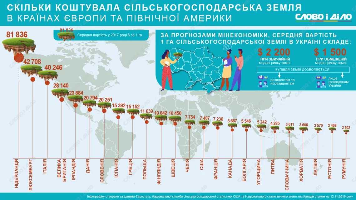 Графік ціни сільгоспземлі в Україні (64 631 грн/га) та порівняння зі світом