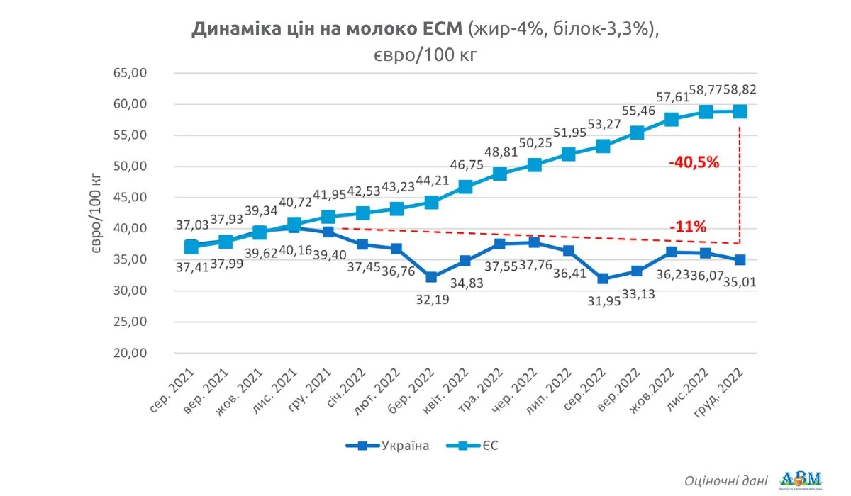 График динамики цен на молоко в Украине с прогнозом роста на 12% до марта
