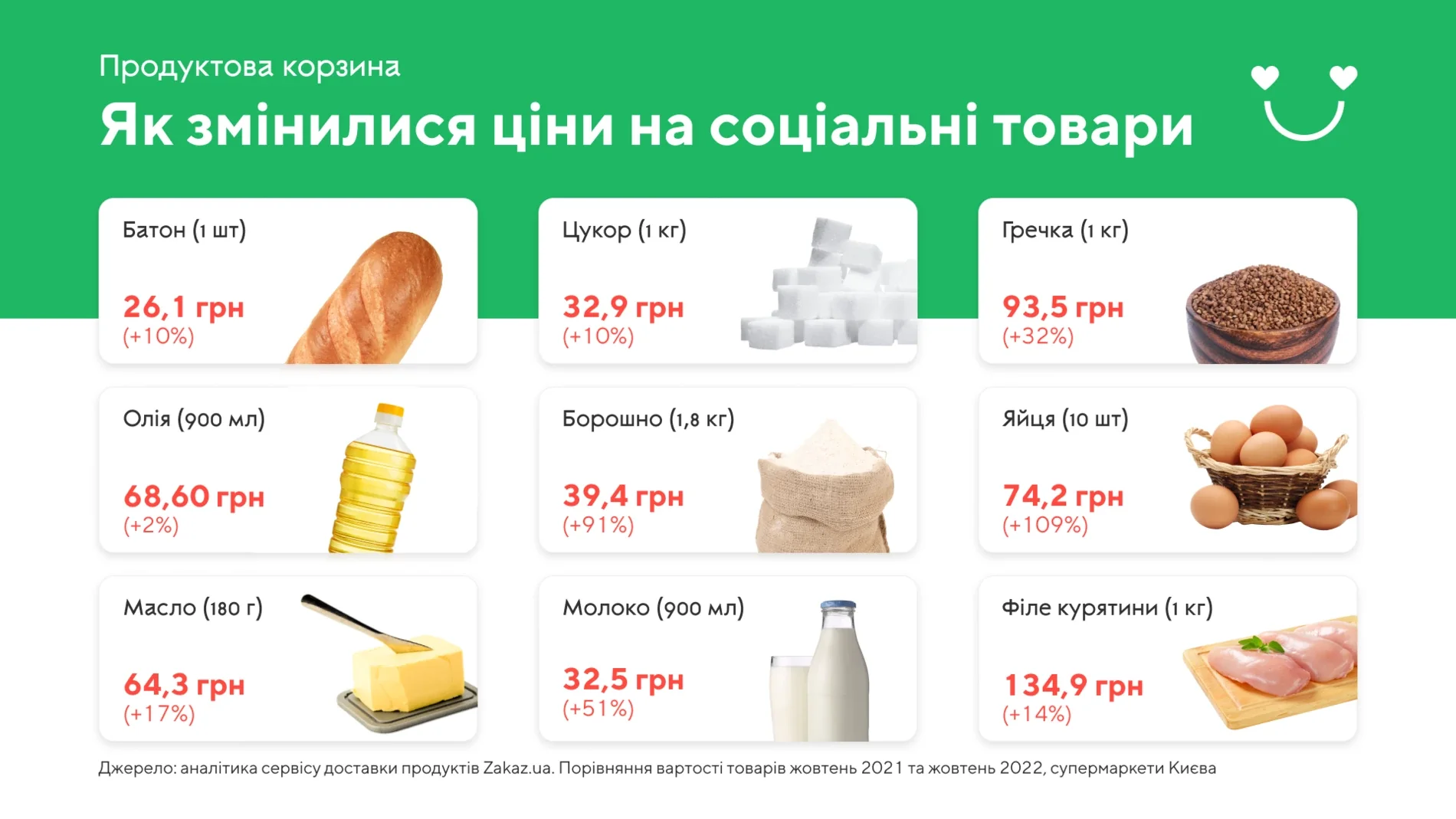 Ціни на продукти в Україні зростуть: хліб +10%, цукор +10%, яйця +5%, олія +10%