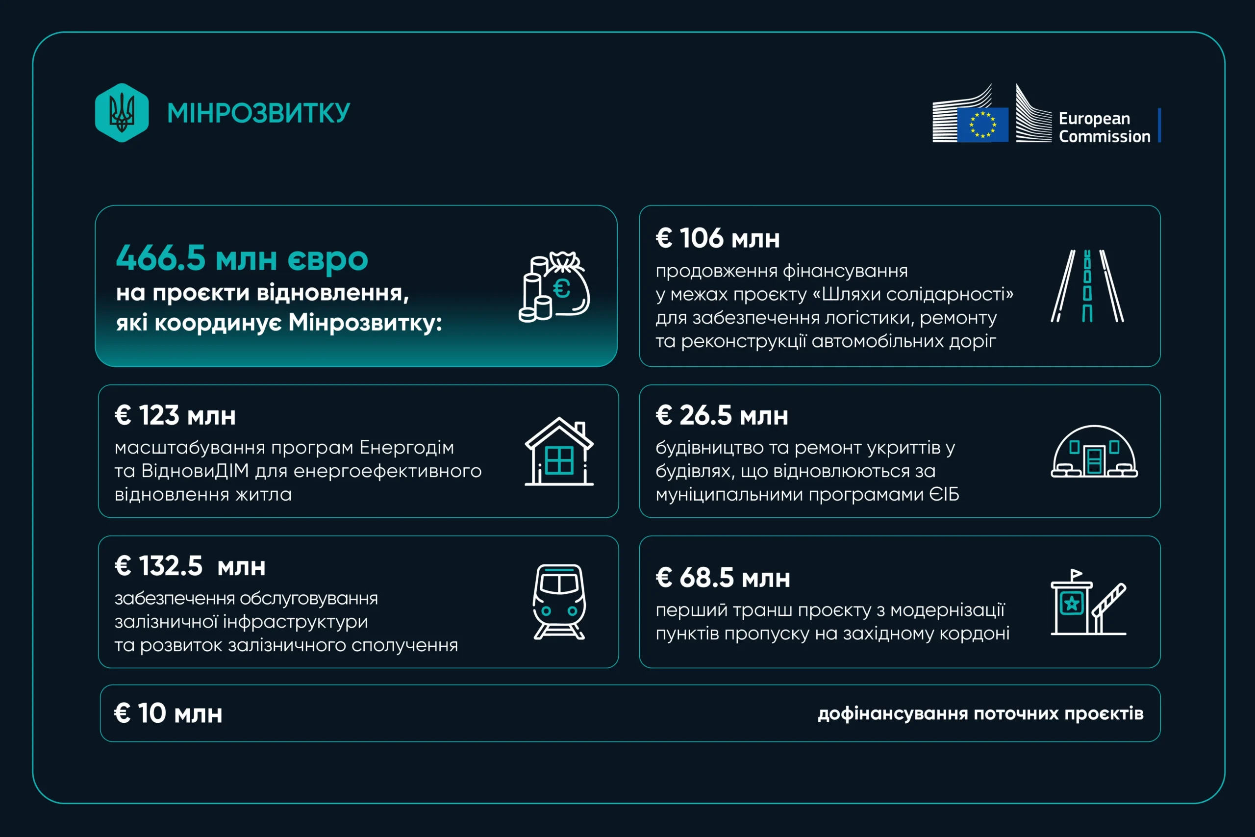 ЕС выделяет Украине 100 млн евро на восстановление энергетики ТЭЦ и инфраструктуры