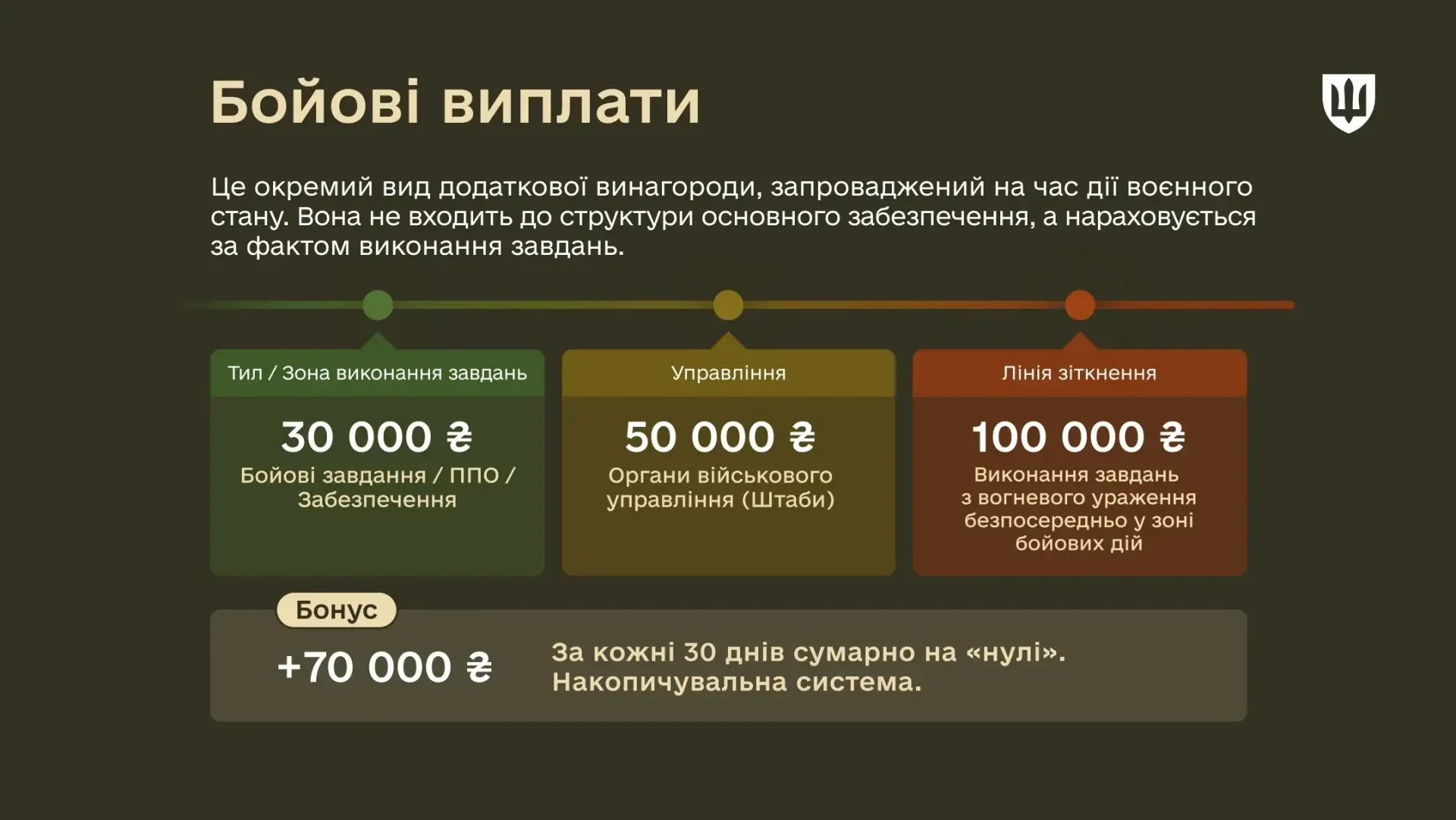 Виплати ЗСУ без зростання з 1 квітня 2026: 30 тис., 50 тис., 100 тис. грн + надбавки