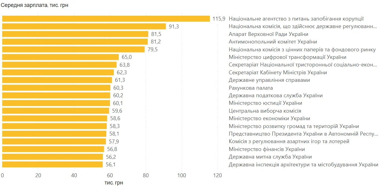 Диаграмма зарплат госслужащих: НКРЭКП свыше 80 тыс. грн, лидер среди органов