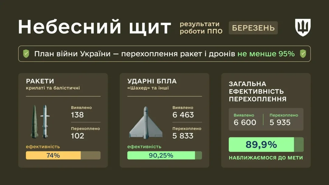 Эффективность ПВО Украины: перехвачено 80% крылатых ракет и 90% дронов