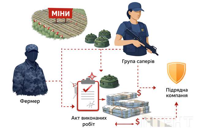 Схема розкрадання на фіктивному розмініруванні безпечних земель: сапери, міни, контракт, бюджетні кошти